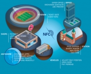 Technologia NFC: Płatności i nie tylko