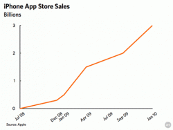 99,4% sprzedaży aplikacji mobilnych w rękach Apple'a