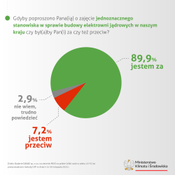 Rekordowe poparcie Polaków dla budowy elektrowni jądrowych w Polsce