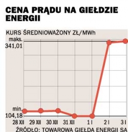 Możliwe silne wzrosty cen energii