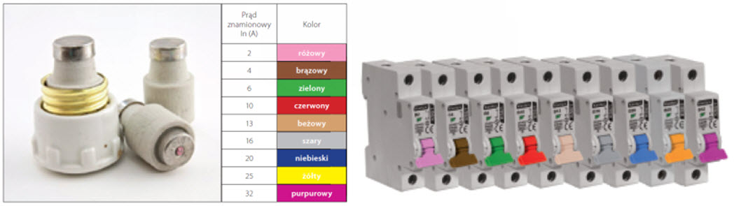 Kolory przełączników zastosowane w wyłącznikach nadprądowych Kanlux, w zakresie prądów od 2A do 32A, odpowiadają barwom wkładek topikowych w najczęściej stosowanych bezpiecznikach porcelanowych.