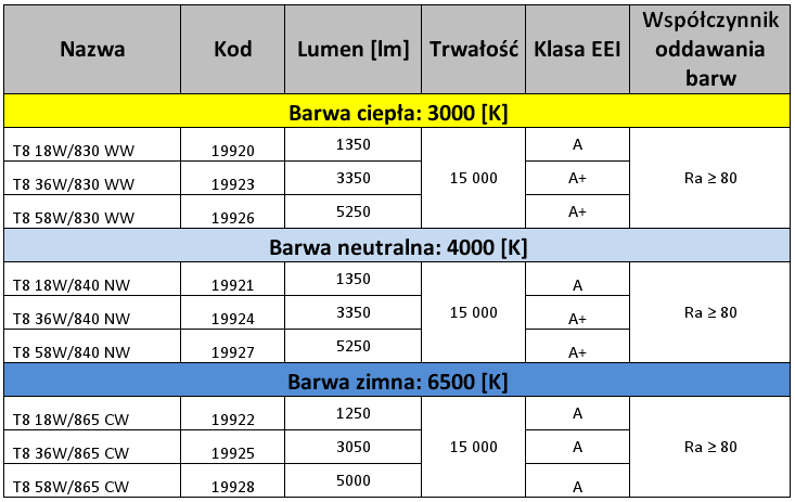 Tabela przedstawiająca specyfikację liniowych źródeł światła T8 marki Kanlux