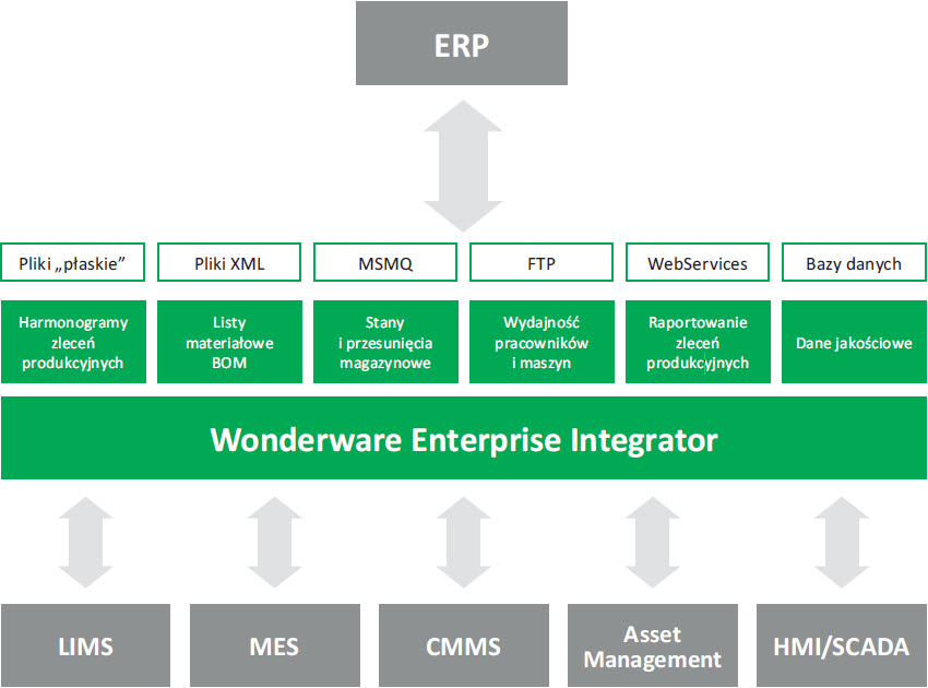 Możliwości integracji systemów IT z wykorzystaniem Wonderware Enterprise Integrator