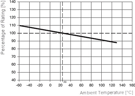 Rys. 2. Zależność korekcji prądu znamionowego bezpiecznika UMF250 w funkcji temperatury otoczenia.