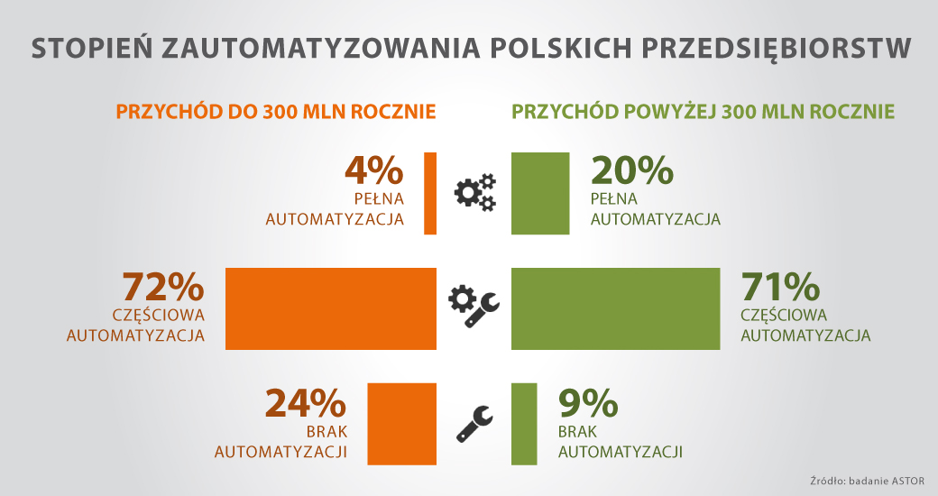 ASTOR_Stopień_zautomatyzowania_polskich_przedsiębiorstw_infografika