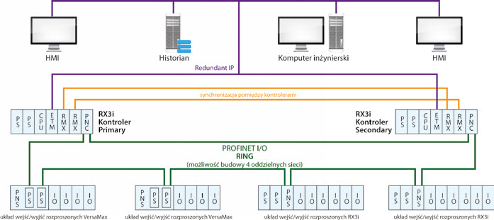 Architektura systemu wysokiej dostępności zbudowanego na bazie sieci Profinet