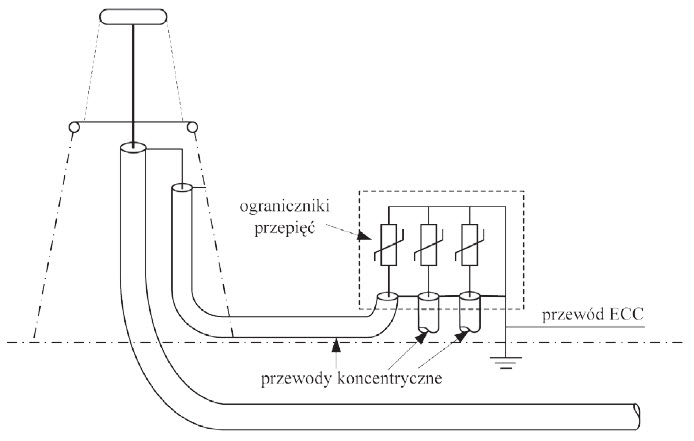 Rys. 8. Sposób połączenia i uziemienia ograniczników przepięć oraz koncentrycznych przewodów łączących w układzie SPB.