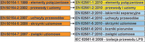 Rys. 3. Schemat blokowy przejścia od norm EN 50164 CENELEC do norm EN 62561 wspólnych z IEC