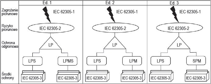Rys. 8. Powiązanie między różnymi częściami IEC 62305
