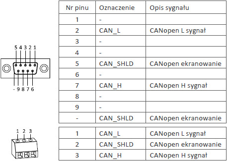 Opis sygnałów na porcie karty CANopen