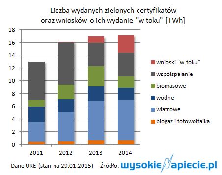 Liczba wydanych zielonych certyfikatów oraz wniosków o ich wydanie "w toku" [TWh]