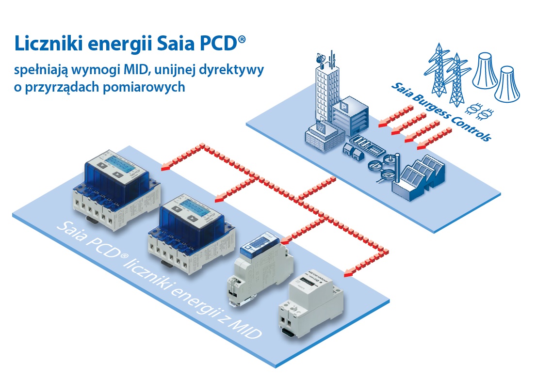 Liczniki energii Saia PCD spełniają wymogi MID, unijnej dyrektywy o przyrządach pomiarowych