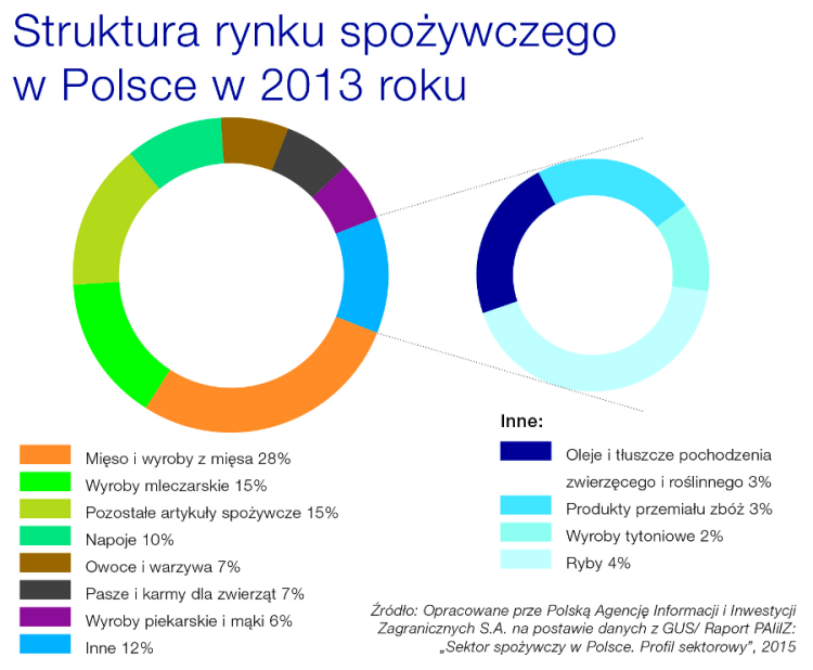 Struktura rynku spożywczego w Polsce 2013