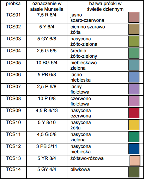  Tabela 1. Zestawienie próbek barwnych z atlasu Munsella, użytych do wyznaczania wskaźnika oddawania barw  