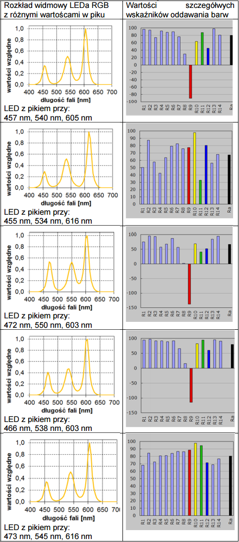 Parametry charakteryzujące LED RGB o Tb = 3300K i różnych rozkładach widmowych emitowanego światła