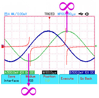 Oscylogram przedstawiający wynik operacji matematycznej „dzielenie” w przypadku, gdy sygnał odpowiadający dzielnej osiąga wartość zero.