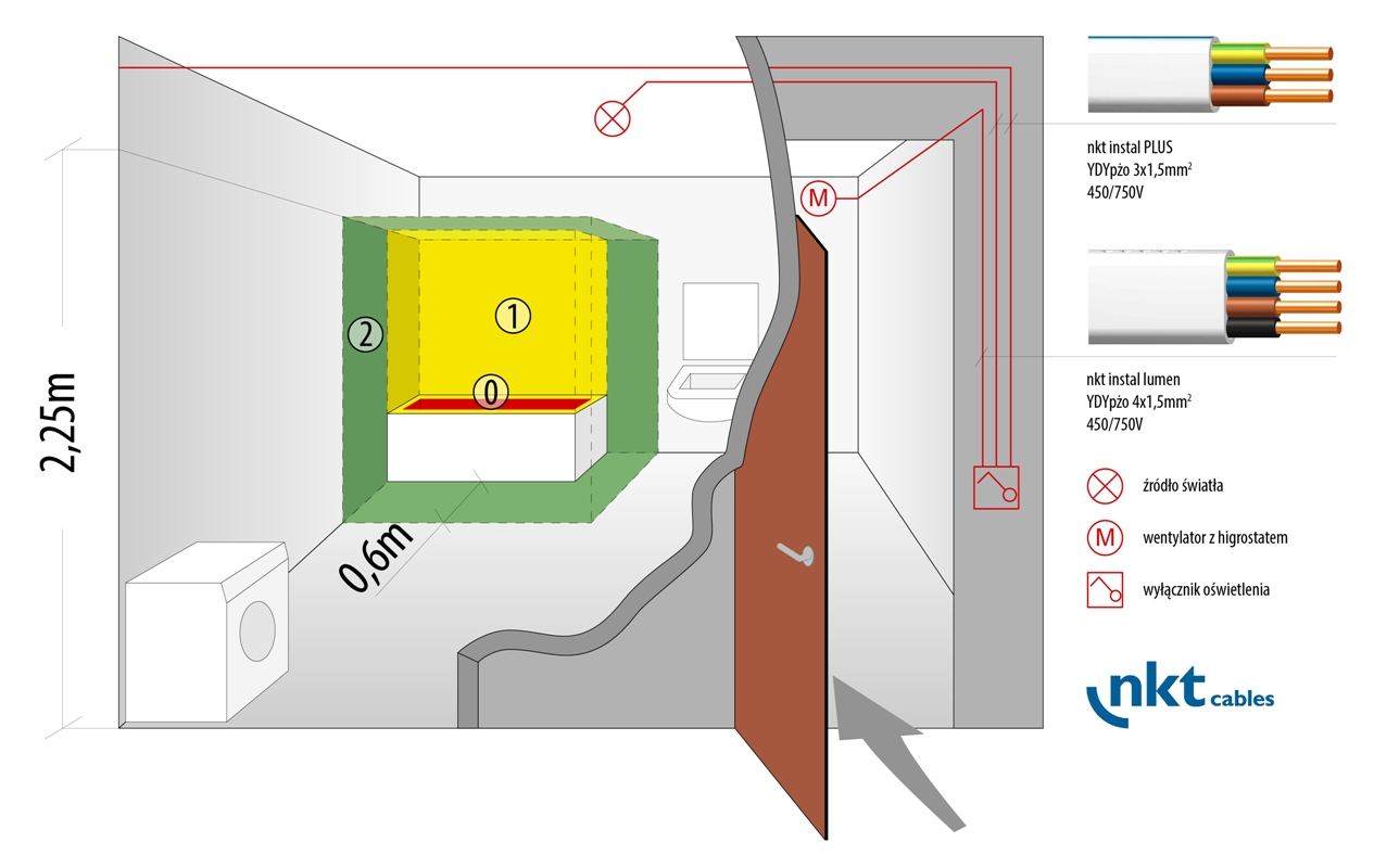 Rys. 1. Strefy ochronne w łazience z wanną i przykładowe trasy prowadzenia instalacji z wykorzystaniem przewodów nkt cables (obwód oświetlenia i wentylatora z higrostatem), fot. nkt cables