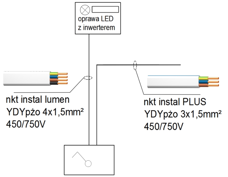 Schemat blokowy połączeń obwodu oświetlenia podstawowego i awaryjnego w systemie bezpuszkowym, fot. nkt cables