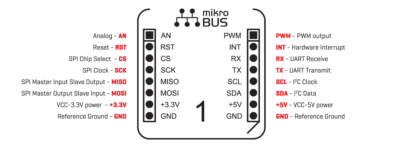 Zdj. 2. Opis wyprowadzeń standardu mikroBUS.
