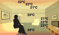 Promieniowanie cieplne z systemu ogrzewania podłogowego. Niewielkie wahania temperatury (20-25°C) oraz dostarczenie ciepła w miejscu, gdzie jest ono potrzebne.