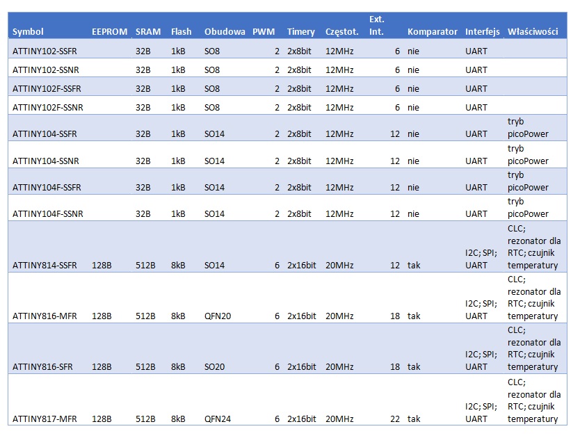 Rys.6. Porównanie wybranych cech mikrokontrolerów z rodzin ATtiny102/104 oraz ATtiny417/814/816/817