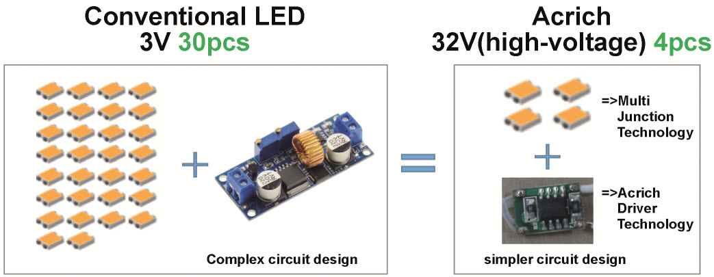 Porównanie tradycyjnych produktów LED i produktów LED w technologii Acrich