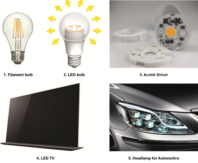 Produkty z technologią Acrich w ogólnych zastosowaniach oświetleniowych oraz w oświetleniu informatycznym i oświetleniu pojazdów.