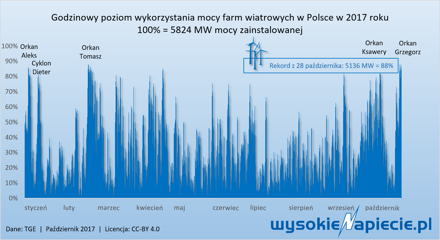 godzinowy poziom wykorzystania mocy farm wiatrowych w Polsce w 2017 r.