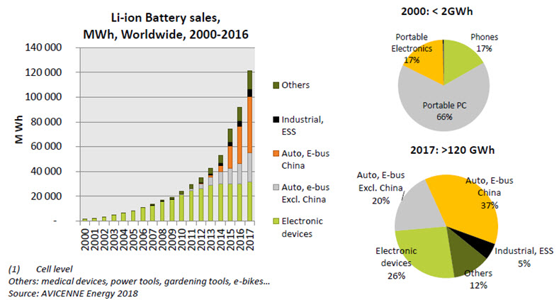 Rozwój rynku zasilania wg ilości energii wykorzystanych akumulatorów Li-Ion: od 2GWh w 2000 do 120GWh w 2017