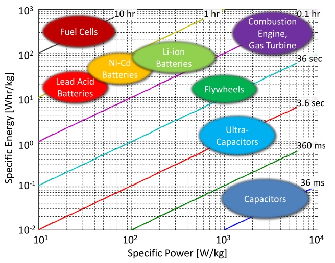 Gęstość energii chemicznych źródeł prądu. Li-Ion może osiągać 850Wh/kg