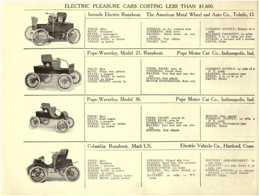 Fragment reklamy prasowej samochodów elektrycznych w 1901 roku