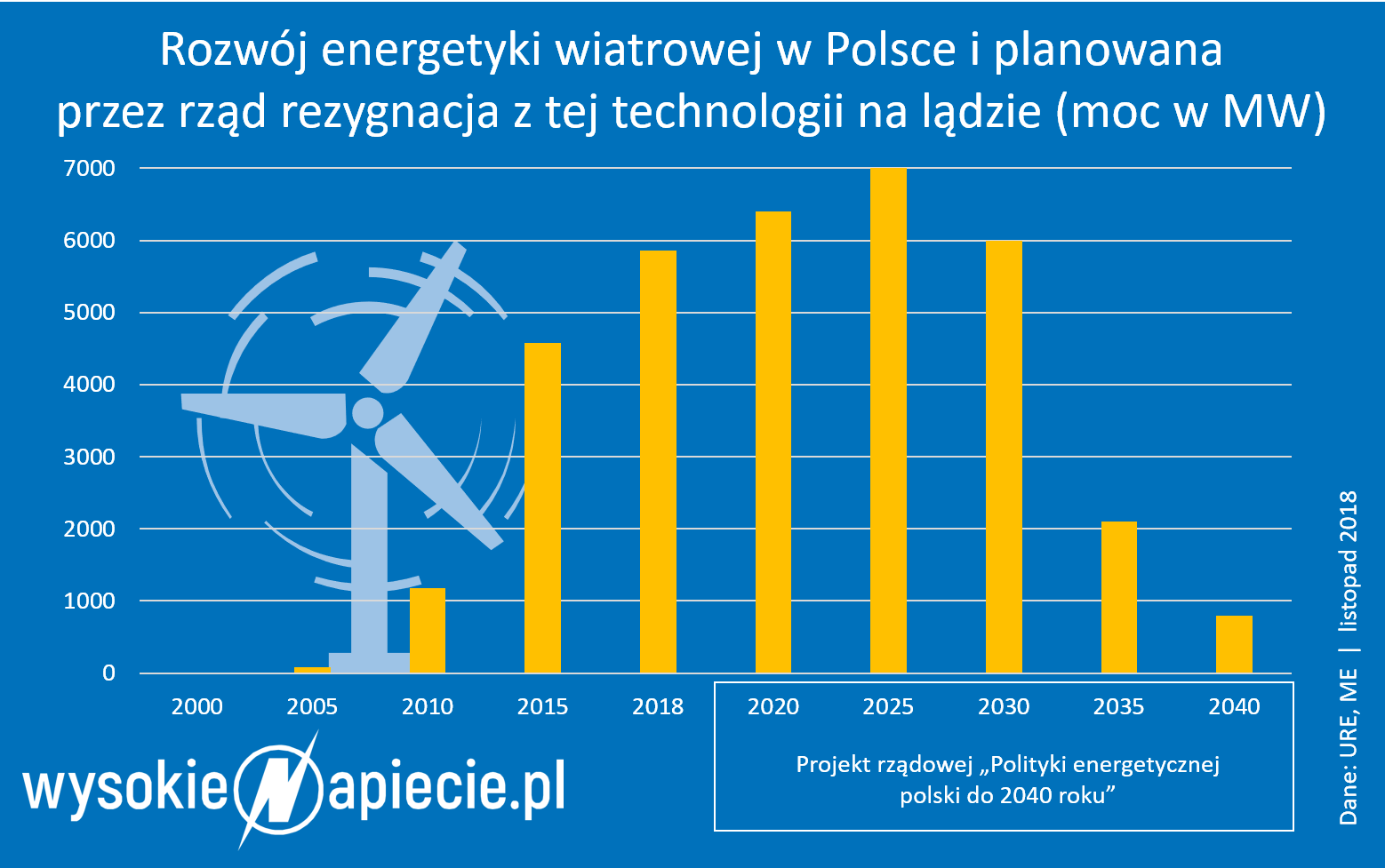 Rezygnacja z energetyki wiatrowej w Polsce