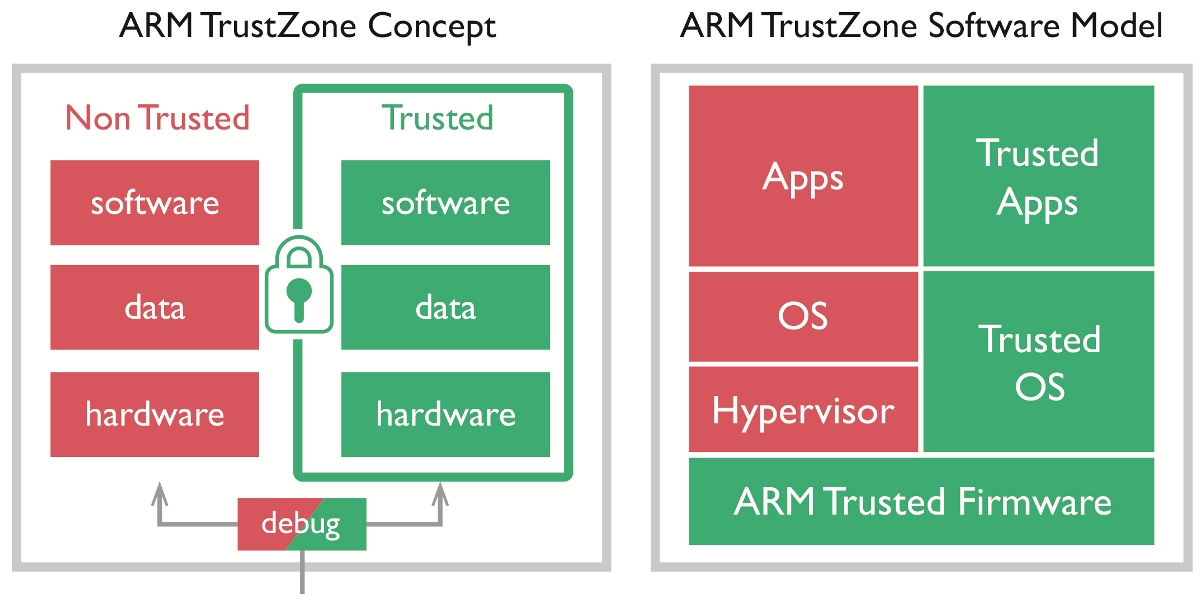 Rys. 2. ARM TrustZone