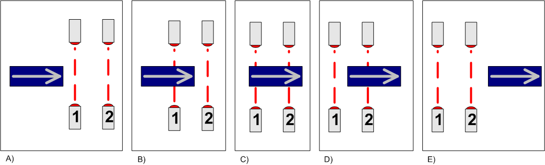 Rys. 1. Zasada działania detektora wykrywającego kierunek ruchu: A) stan spoczynkowy – obiekt zbliża się do czujników od lewej strony, B) aktywny czujnik „1”, C) aktywne czujniki „1” i „2”, D) aktywny czujnik „2”, C) stan spoczynkowy