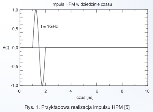 Rys. 1. Przykładowa realizacja impulsu HPM [5]