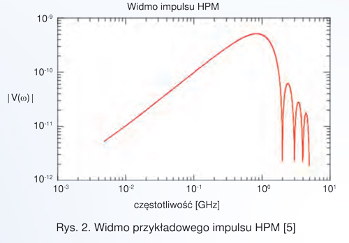 Rys. 2. Widmo przykładowego impulsu HPM [5]