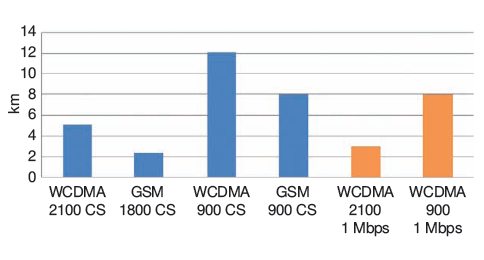 Rys. 1. Porównanie zasięgów systemów GSM/UMTS