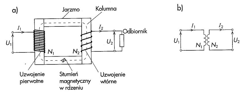 Budowa (a) i schemat (b) transformatora jednofazowego