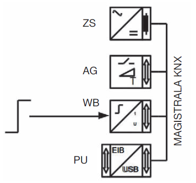 Rys. 4. Schemat podłączenia wejścia binarnego w systemie KNX: ZS - zasilacz systemowy, AG – aktor grzewczy, PU – port USB, WB – wejście binarne