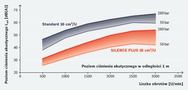 widoczny sukces konstruktorski: poziom hałasu Silence Plus w porównaniu do konwencjonalnej pompy zębatej o zazębieniu zewnętrznym