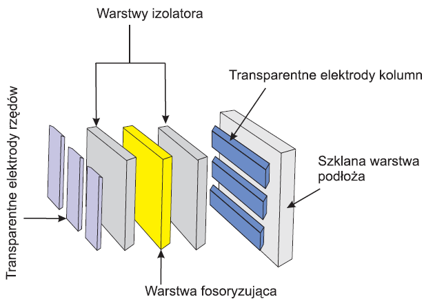 Rys. 1. Schemat typowej struktury wyświetlacza elektroluminescencyjnego [8]