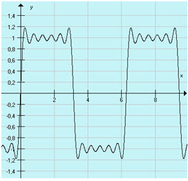 Suma sześciu sygnałów sinusoidalnych, zbliżona do przebiegu prostokątnego
