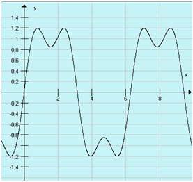 Suma dwóch sygnałów sinusoidalnych