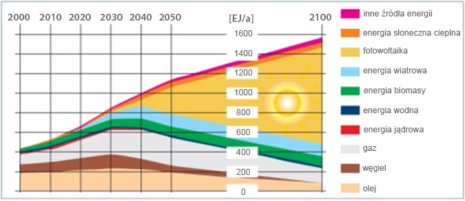 Zmiany w globalnym bilansie energetycznym do 2100 r., EJ/a = EJ/rok (według danych i prognozy rady naukowej federalnego rządu Niemiec)