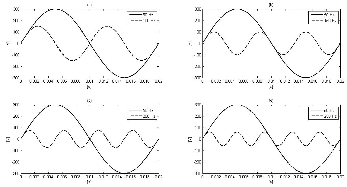 Przebieg sinusoidalny o częstotliwości podstawowej 50 Hz wraz z jego harmoniczną: a) 2. -100 Hz, b) 3. -150 Hz, c) 4. - 200 Hz, d) 5. - 250 Hz