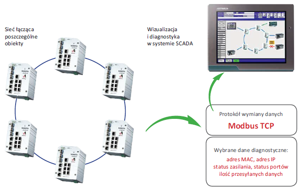 Rys. 1. Diagnostyka pracy sieci Ethernet w systemie HMI/SCADA.