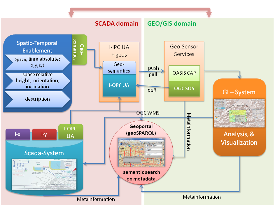 Wspólnie z partnerami z sektora edukacji i handlu, COPA-DATA prowadzi badania w ramach projektu SCADA::GIS, łącząc dane geoinformacyjne i procesowe. Ekran pokazuje architekturę systemową integracji SCADA::GIS (prototyp).