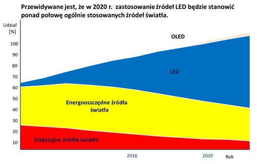 Przewidywane jest, że w 2020 r. zastosowanie źródeł LED będzie stanowić ponad połowę ogólnie stosowanych źródeł światła.